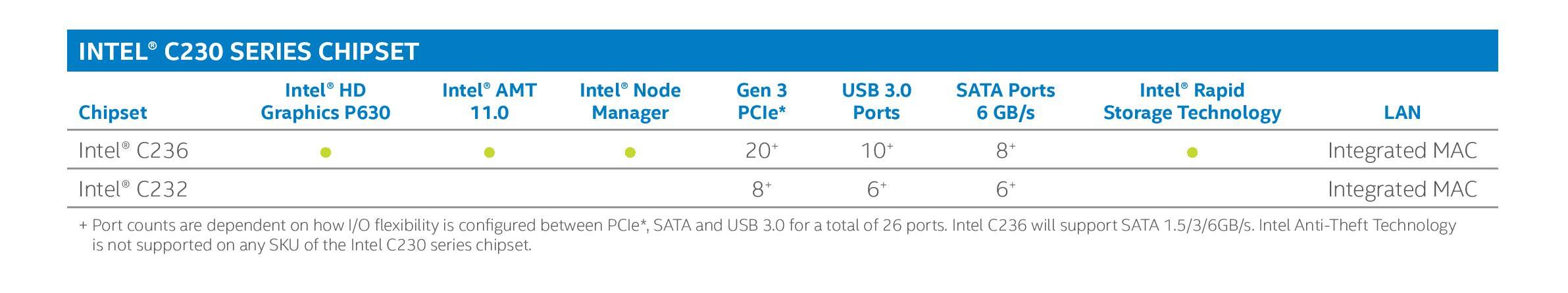 Intel Launches Kaby Lake Based Xeons The 10 V6 Family