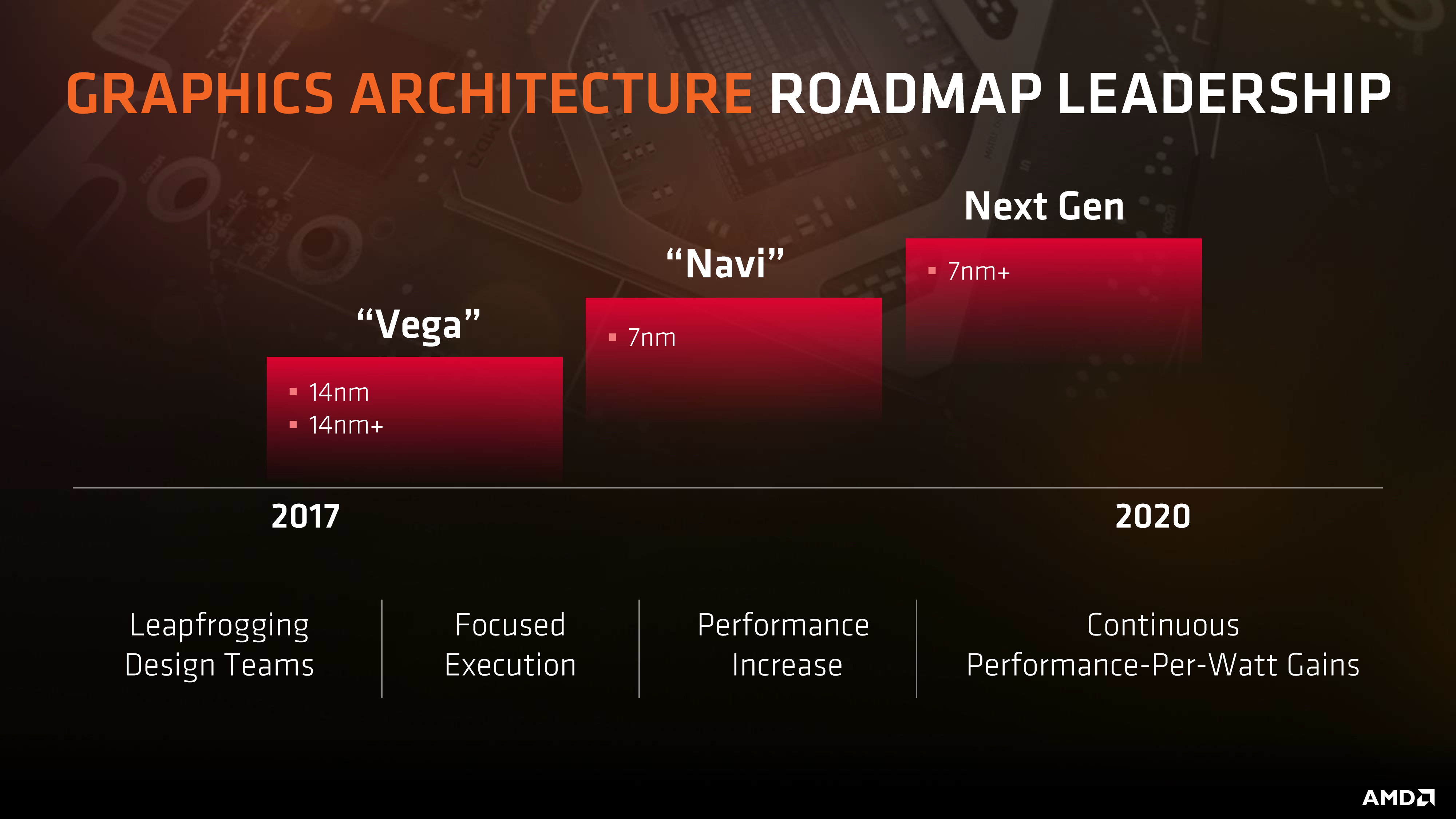 AMD Updates GPU Architecture Roadmap: Navi Comes Gen”