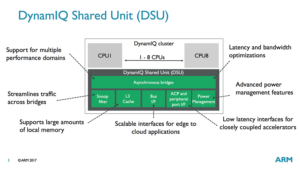 Unit share. Cortex a55. Arm Cortex-a55. ACP кэш. Утилита для поиска устройств (DSU).