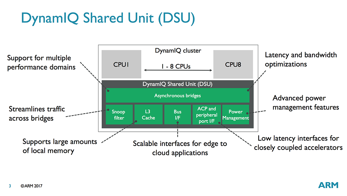 Arm Cortex-a75. ACP кэш. Утилита для поиска устройств (DSU). Shares Unit.