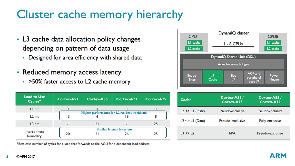 Dynamiq Exploring Dynamiq And Arm S New Cpus Cortex A75 Cortex A55