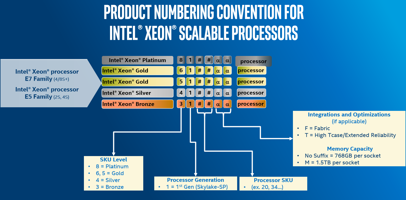 Xeon Skylake Sp Skus Sizing Up Servers Intel S Skylake Sp Xeon Versus Amd S Epyc 7000 The Server Cpu Battle Of The Decade