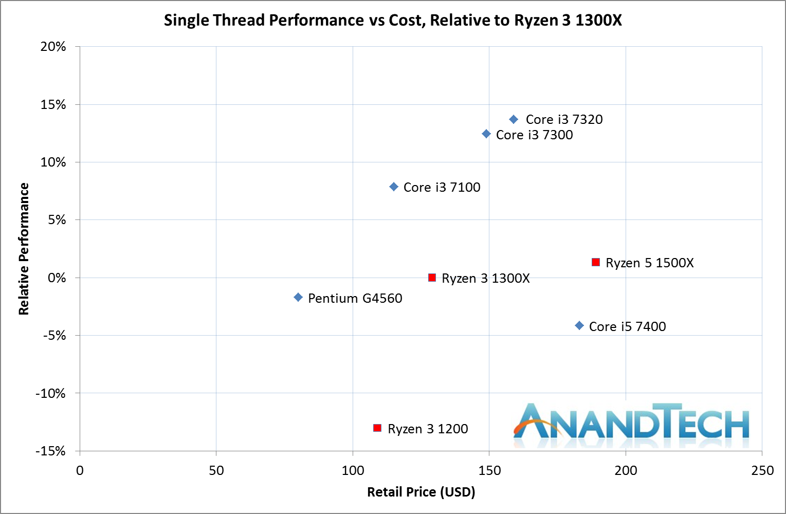 Anandtech Cpu Comparison Chart