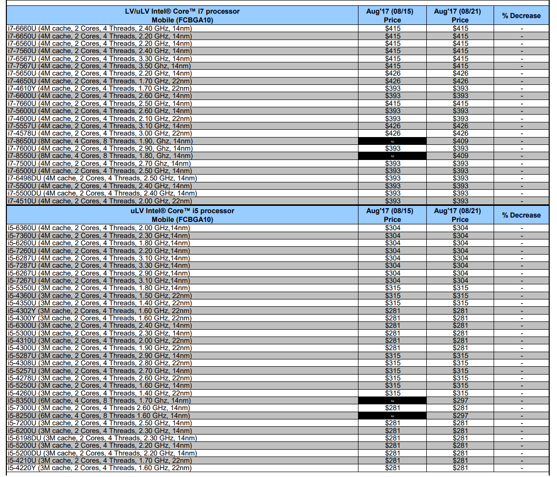 8th Generation Core 15W U-Series CPUs Appear on Intel's Public Price List