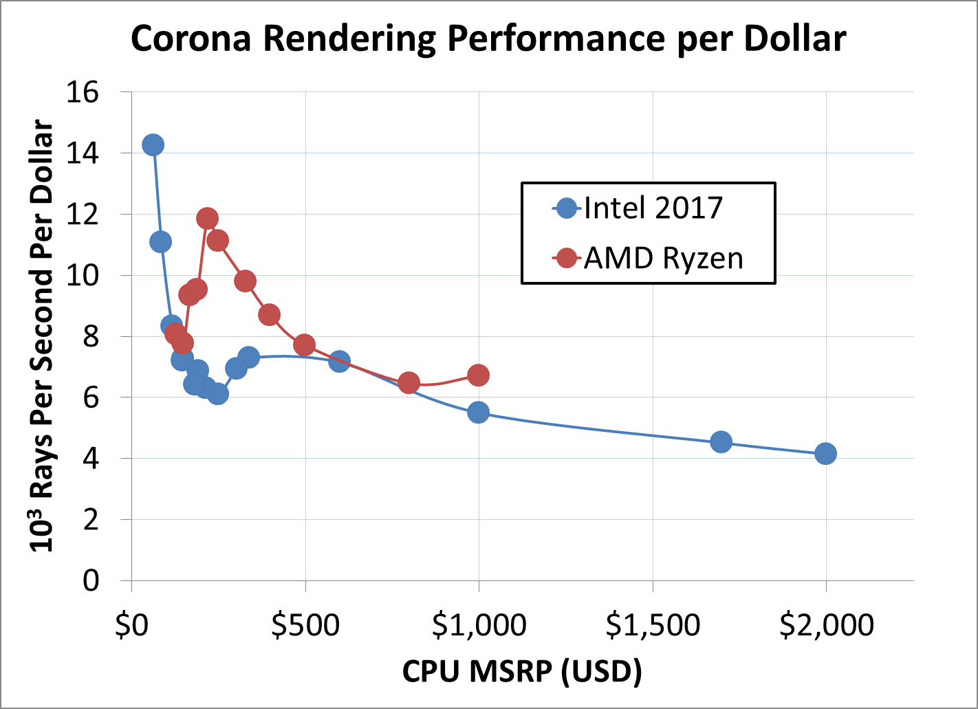 Scene bark Lederen Performance Per Dollar Analysis - The Intel Core i9-7980XE and Core  i9-7960X CPU Review Part 1: Workstation