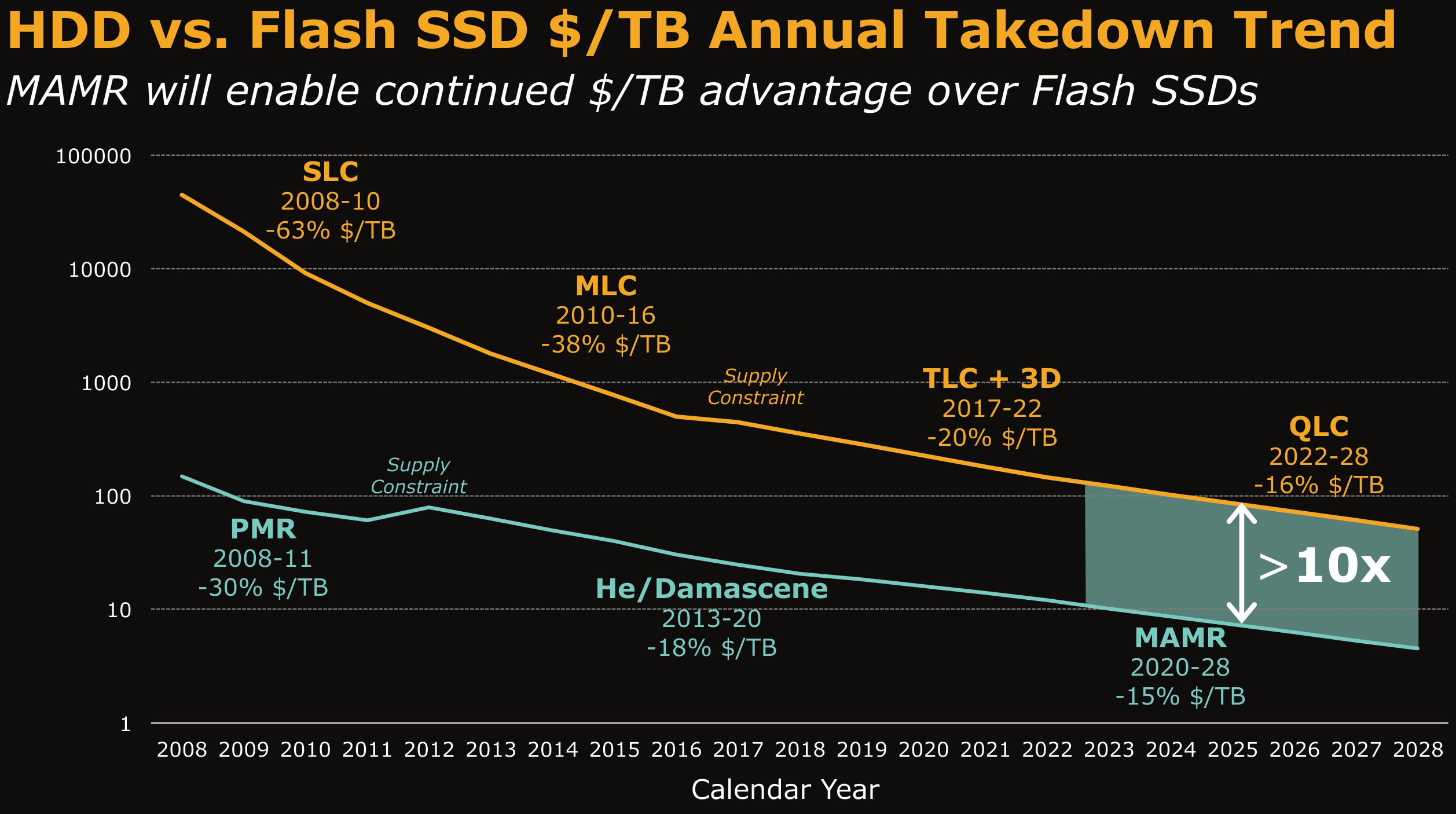 Ssd price. График емкости жестких дисков по годам. Стоимость жестких дисков график. График стоимости внешних жёстких дисков. График цен на HDD.