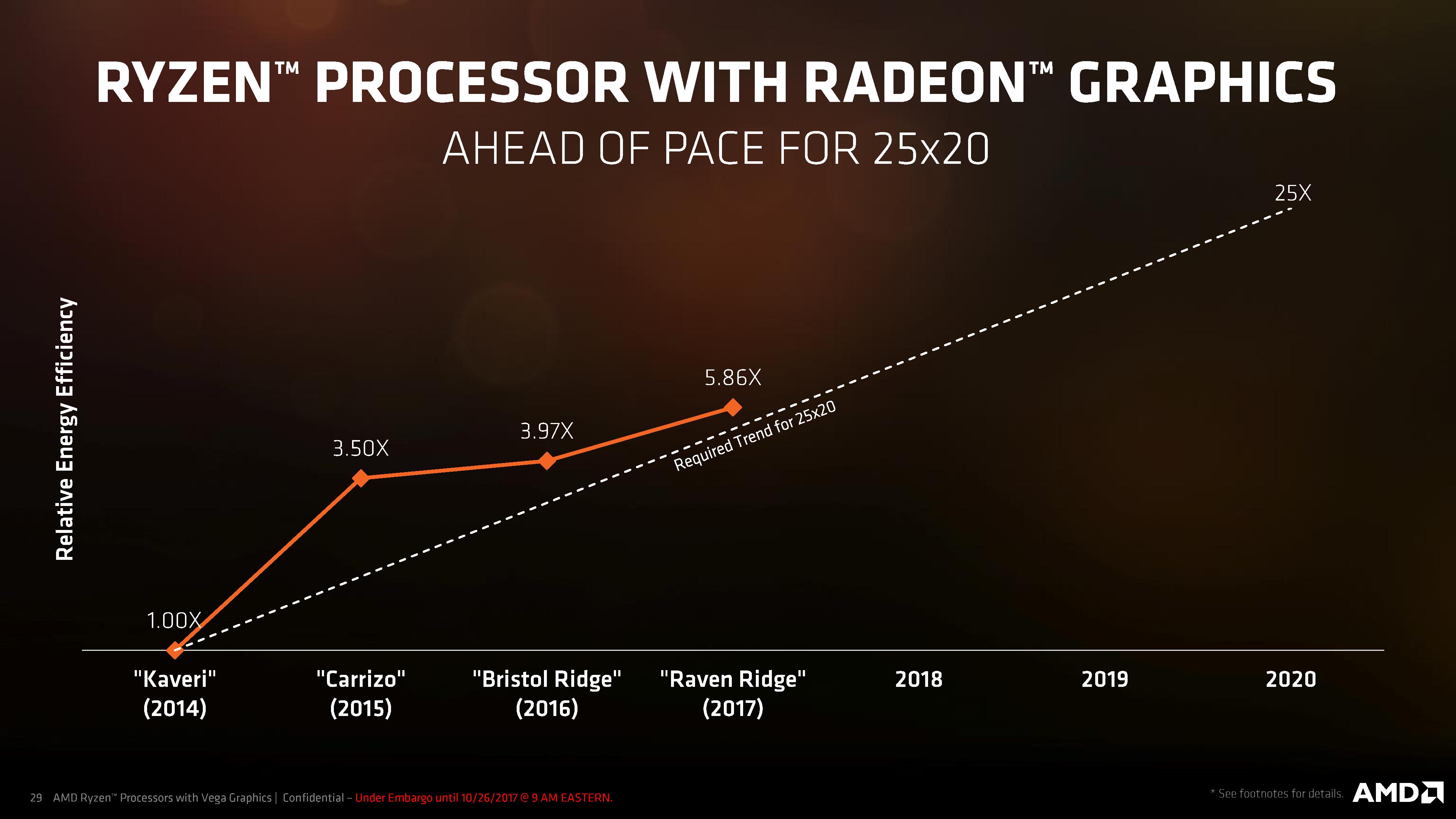 AMD 3D V-Cache enables RAM disk to hit 182 GB/s speeds — over 12X faster  than the fastest PCIe 5.0 SSDs