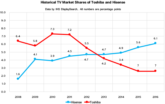 toshiba_vs_hisense_mkt_shares-670_575px.