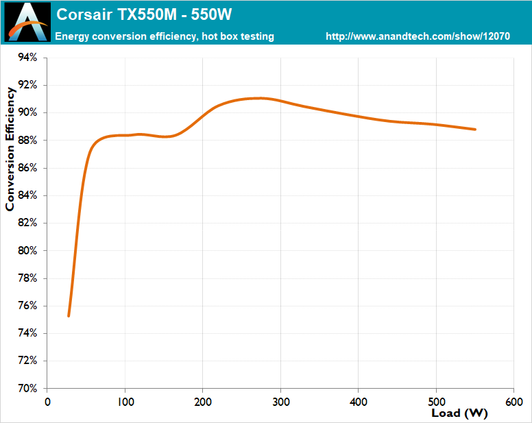 Corsair TX550 Alimentation PC 550 W ATX 80PLUS® Gold