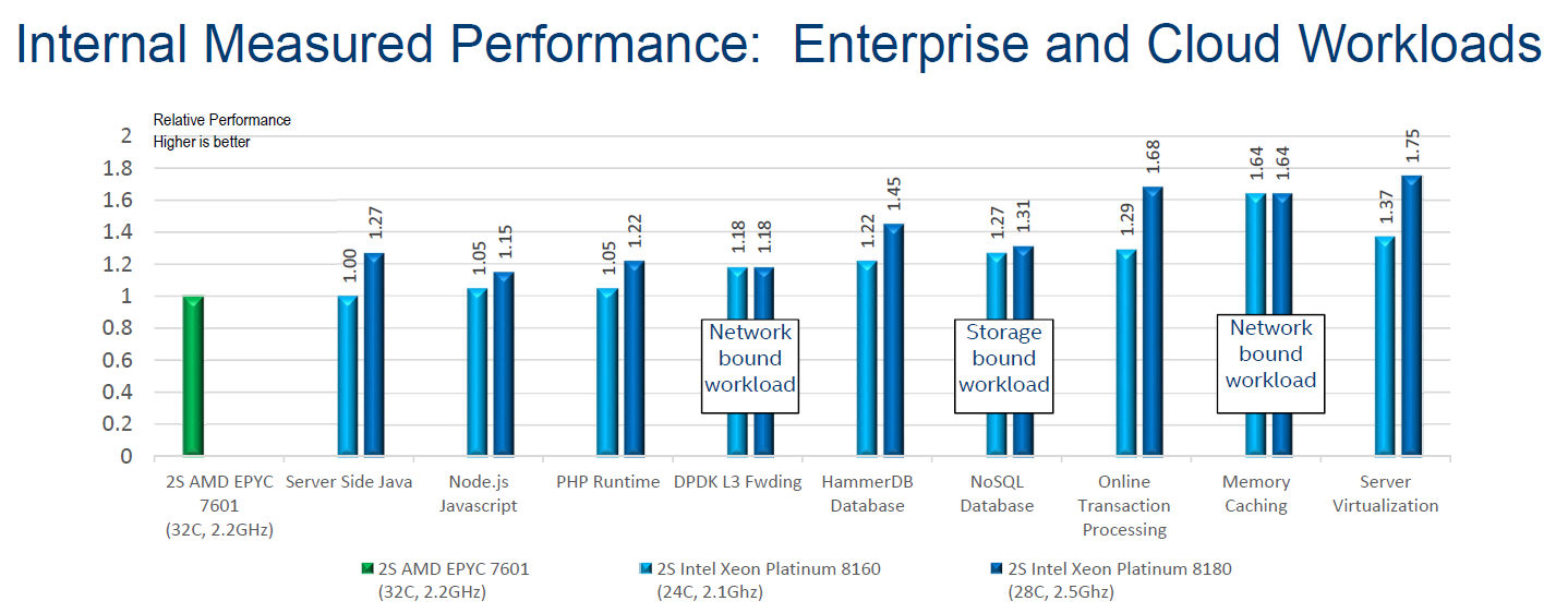 Enterprise & Cloud Benchmarks - Dissecting Intel's EPYC Benchmarks