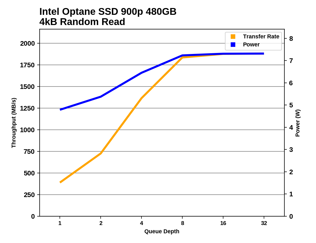 Random Performance - The Intel Optane SSD 900p 480GB Review