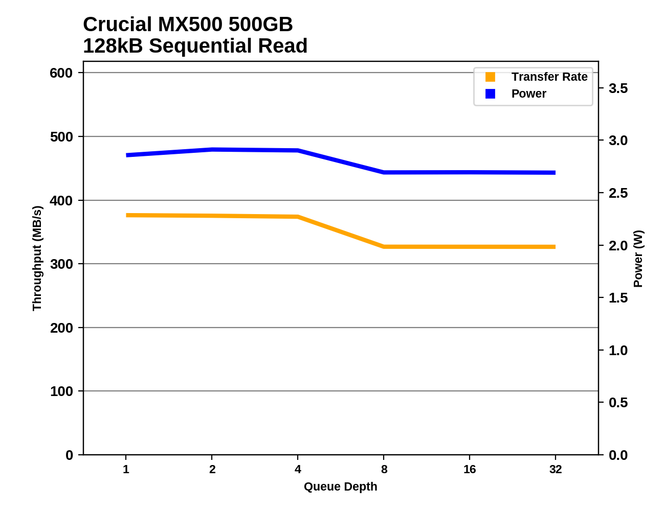 Test SSD Crucial MX500 1 To : Introduction, page 1