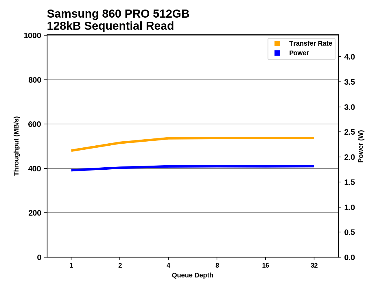 Sequential Performance - The Samsung 860 PRO (512GB And 4TB) SSD Review: A Legend