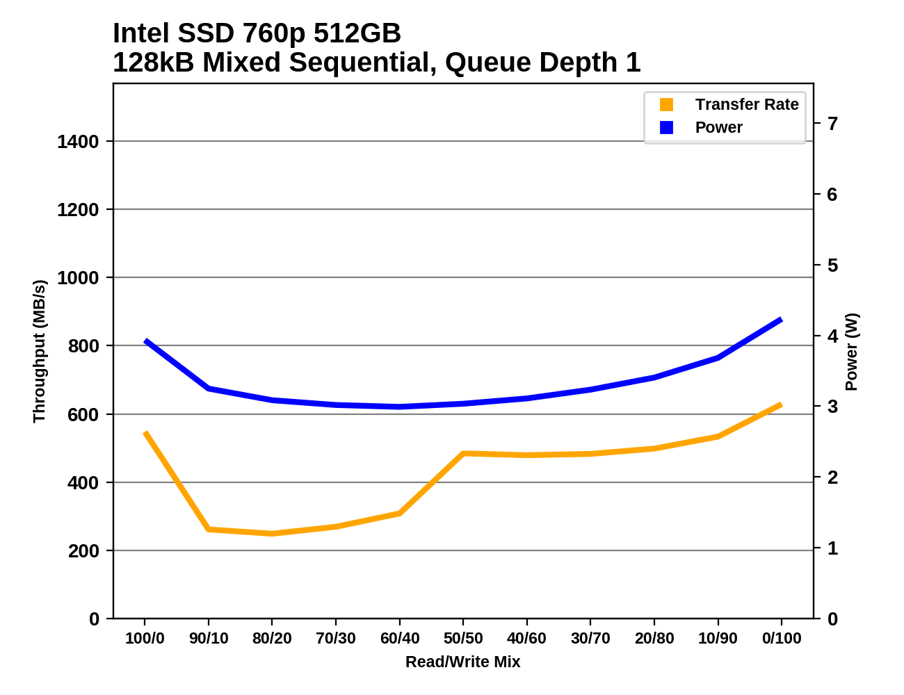 Mixed Read/Write Performance - The Intel SSD 760p 512GB Review