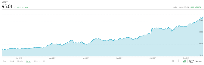 Microsoft Announces Q2 FY 2018 Earnings