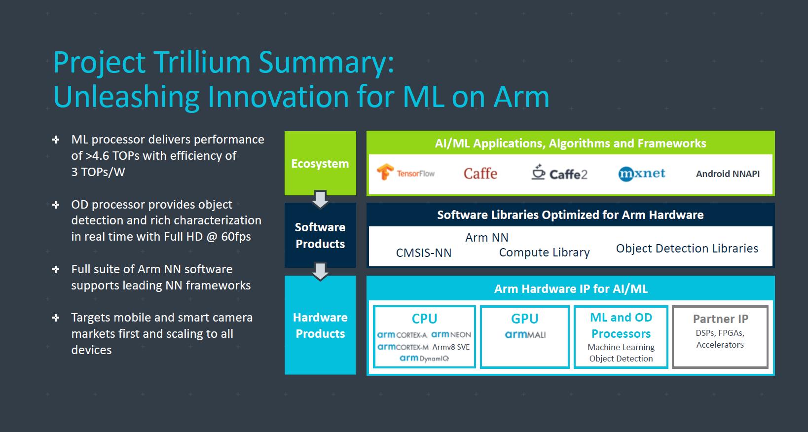 Deliver performance. Trillium Notes. Smart cam software. Scaling software. Frameworks for innovative.