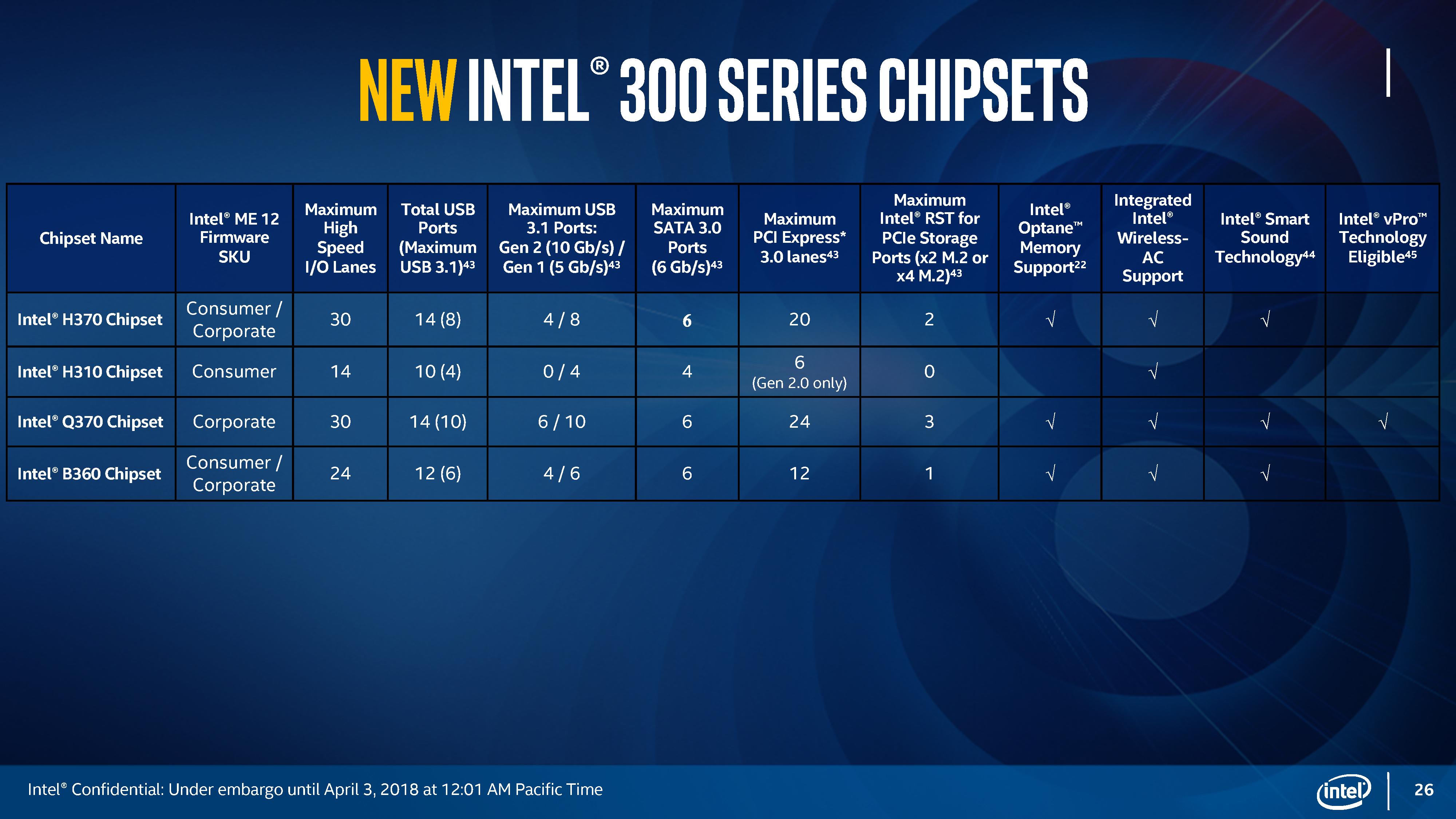 Интел н. Чипсет Intel b360. Intel h370 чипсет. Интел 310 чипсет. Эволюция чипсетов Intel таблица.