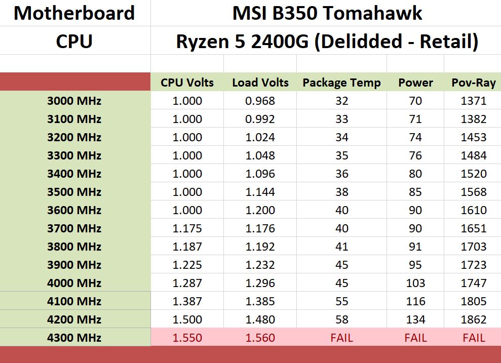 Tjen Ultimate sovjetisk Delidding The Ryzen 5 2400G Results and Conclusion - Delidding The AMD Ryzen  5 2400G APU: How To Guide and Results