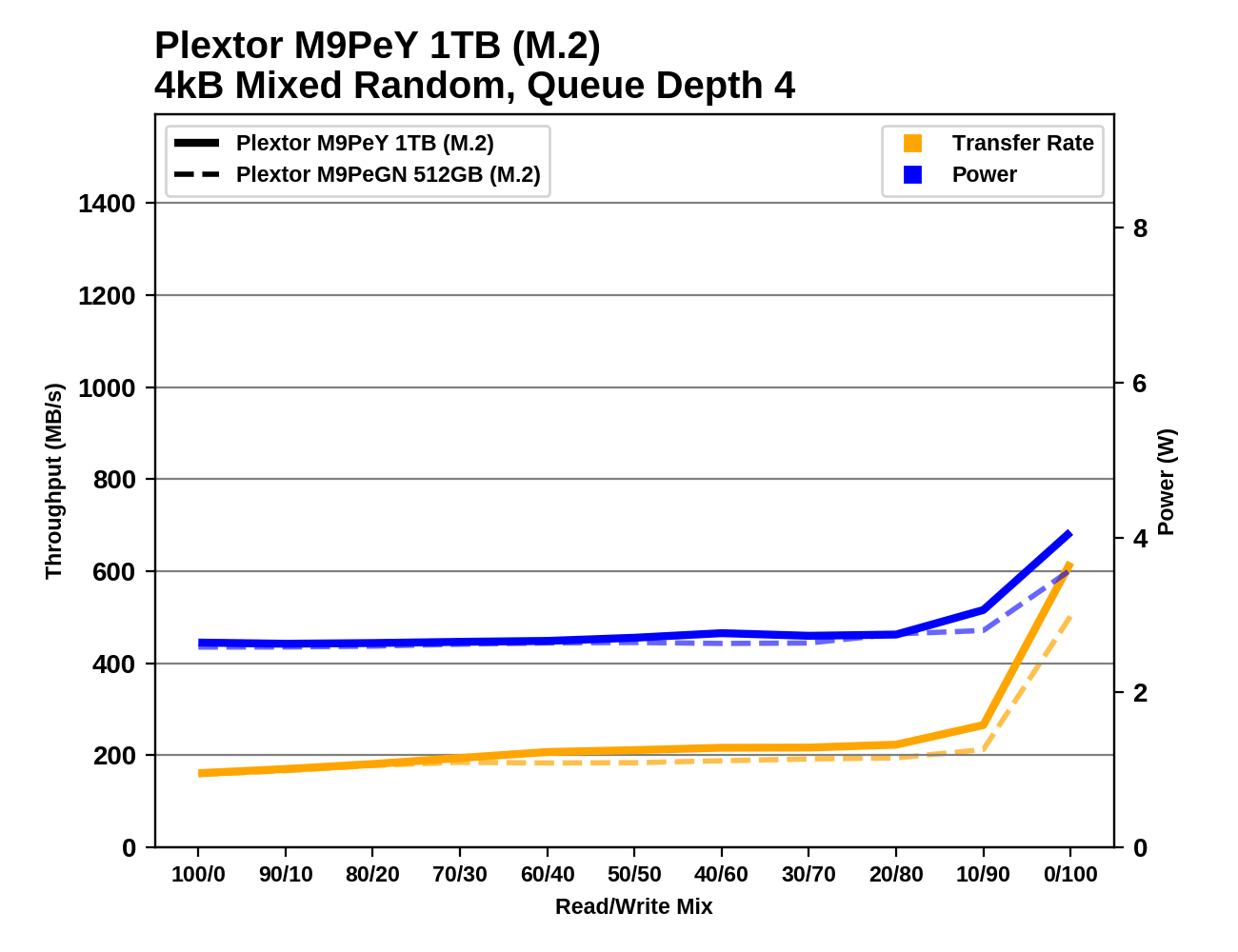 business family Collecting leaves Mixed Read/Write Performance - The Plextor M9Pe NVMe SSD Review: Teaching  An Old Chip New Tricks