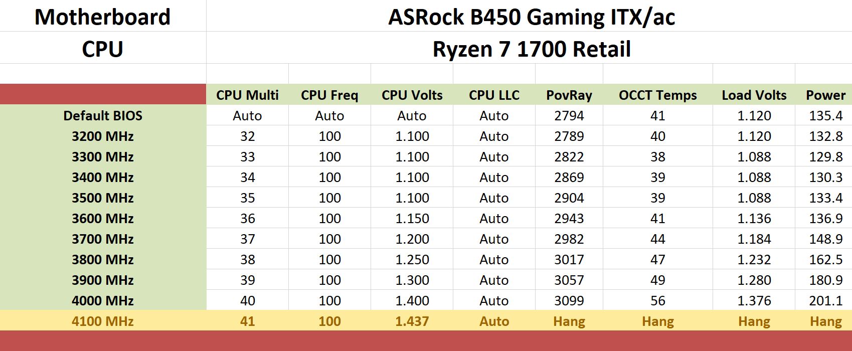 Overclocking With A Ryzen 7 1700 The Asrock B450 Gaming Itx Ac And B450 Gaming K4 Motherboard Reviews