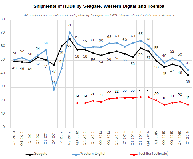 hdd_shipments_STX_WDC_TOSBF_without-TTL_q1_2016.png