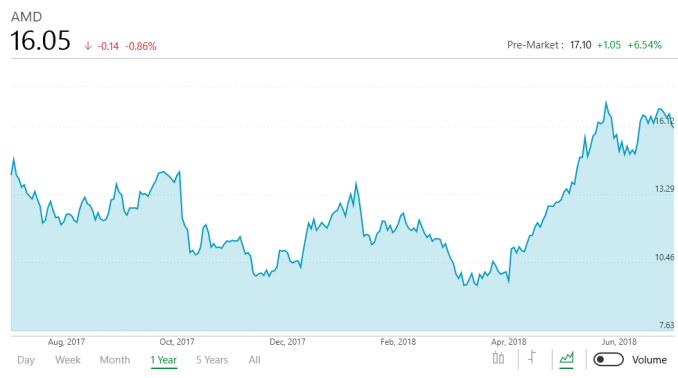 AMD_Chart_678x452.png