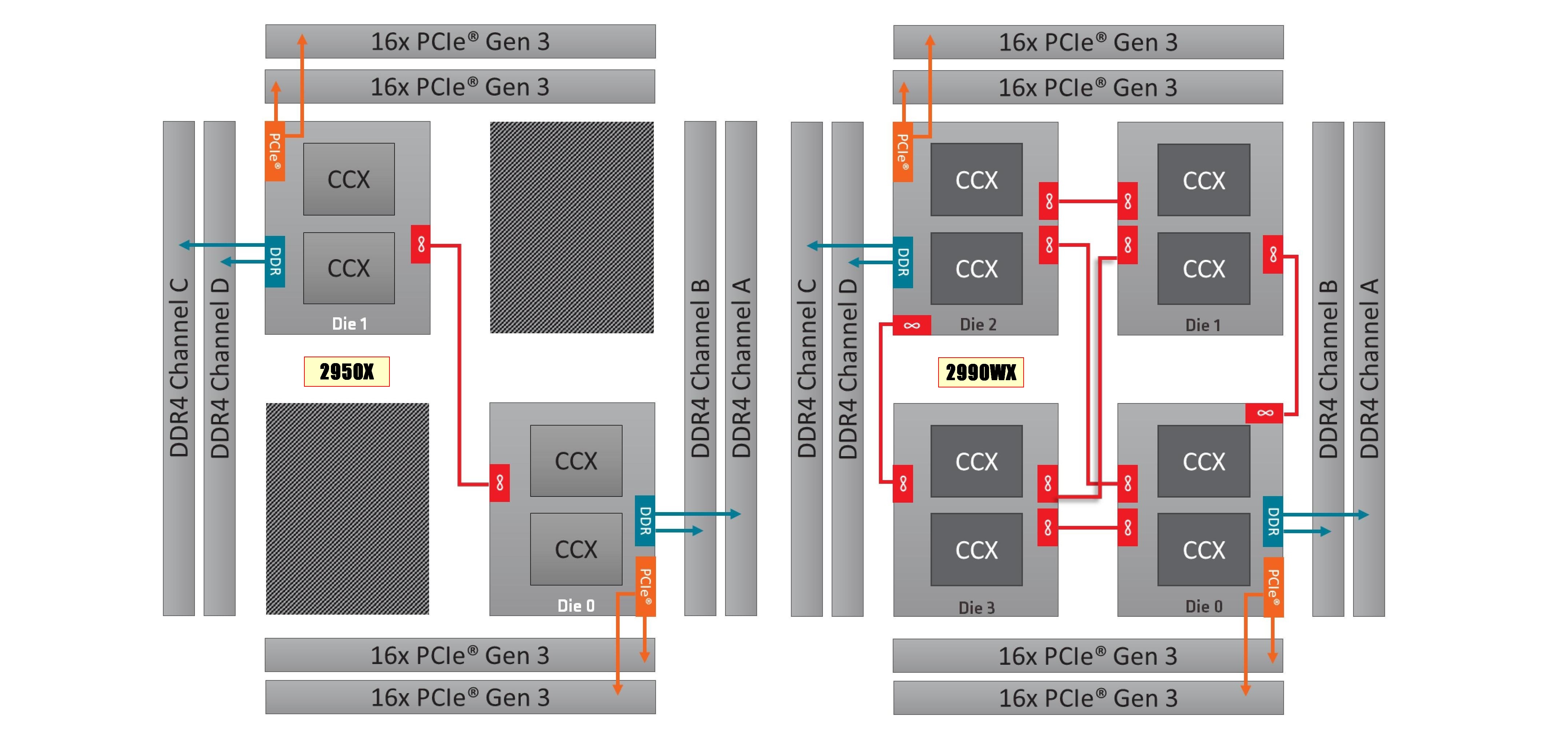 AMD announces 32-core Ryzen Threadripper 2000 CPU 