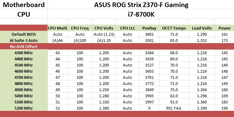 Overclocking with the i7-8700K - The ASUS ROG Strix Z370-F Gaming