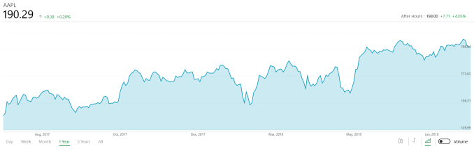 Apple Announces Q3 FY 2018 Results