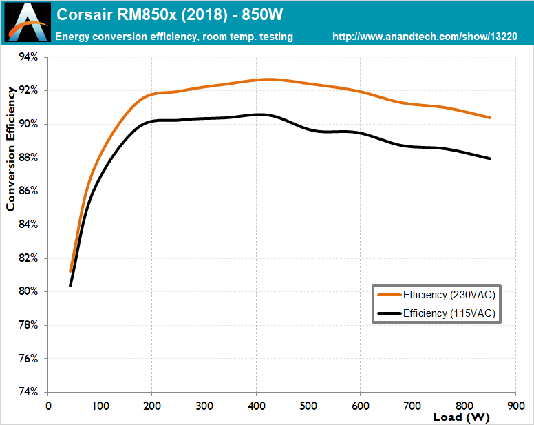 Corsair RMx Series 850 W (2021) Review - Efficiency