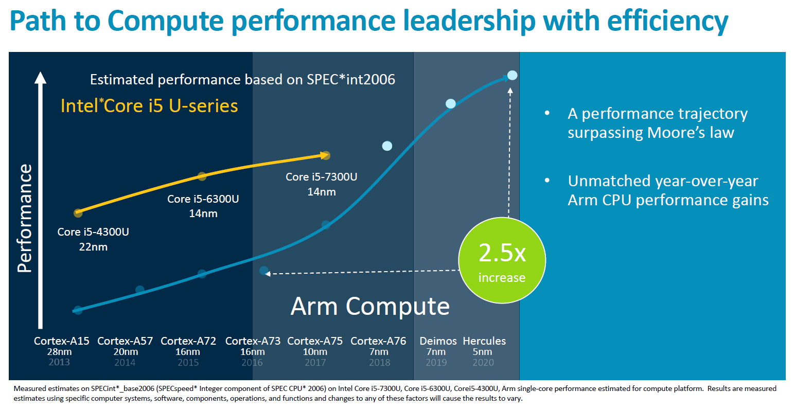 Arm Unveils Client Cpu Performance Roadmap Through Taking Intel Head On