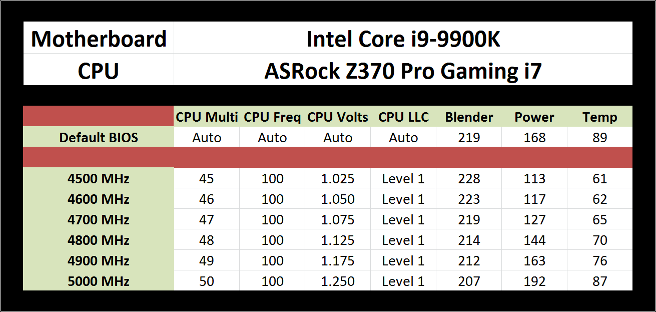 Overclocking The Intel 9th Gen Review Core I9 9900k Core I7 9700k And Core I5 9600k Tested