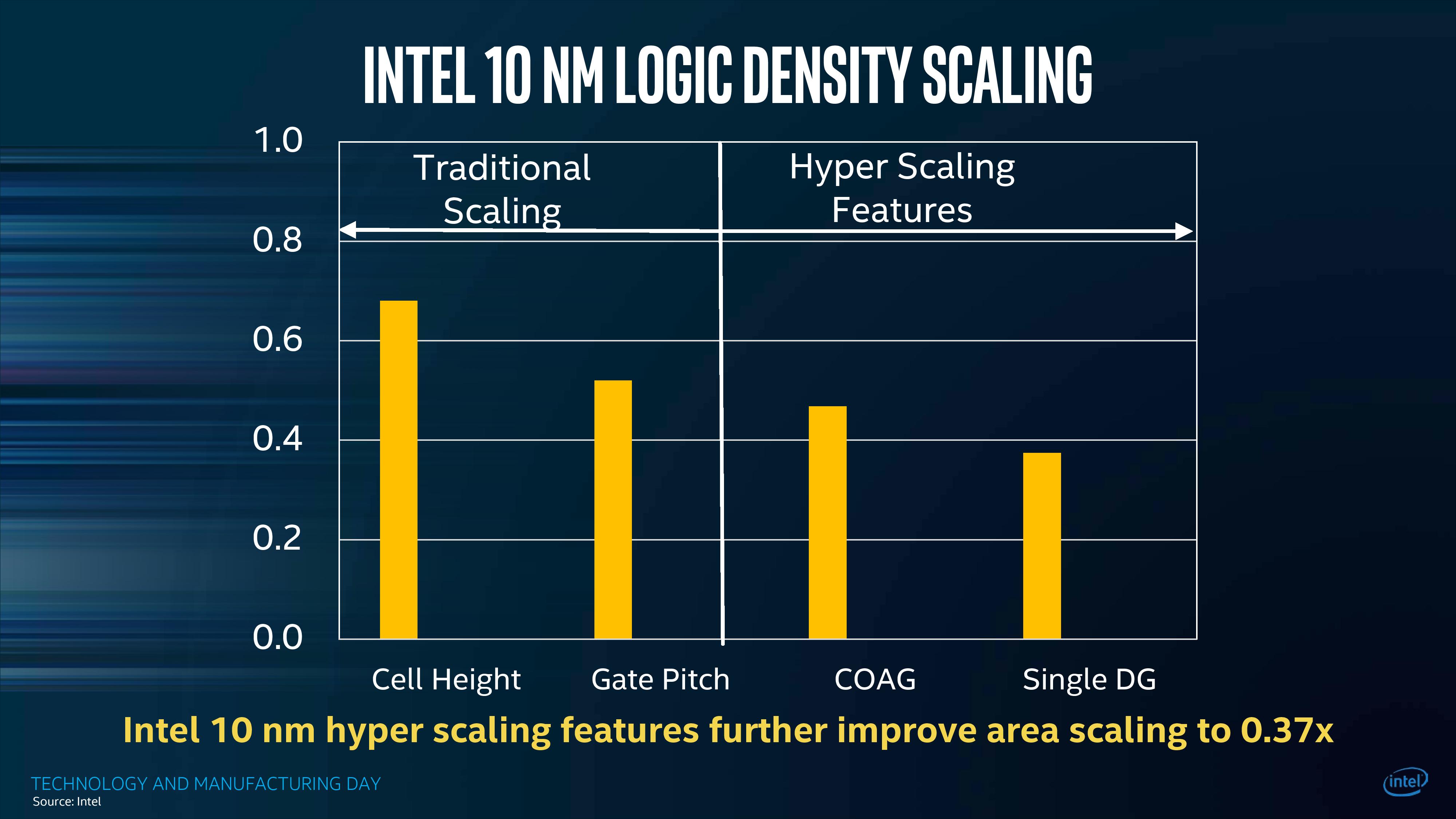 Scaling heights. Технологические нормы Intel график. Технологические нормы Intel график по годам. Scaling Technology. Pitch scaling.