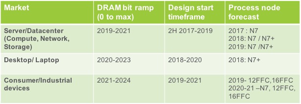 [Image: cadence_ddr5_forecast_575px.jpg]