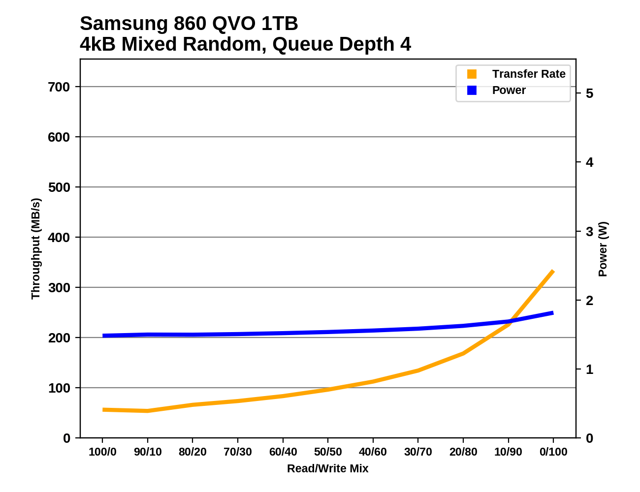 Mixed Read/Write Performance - The Samsung 860 QVO (1TB, 4TB) SSD 