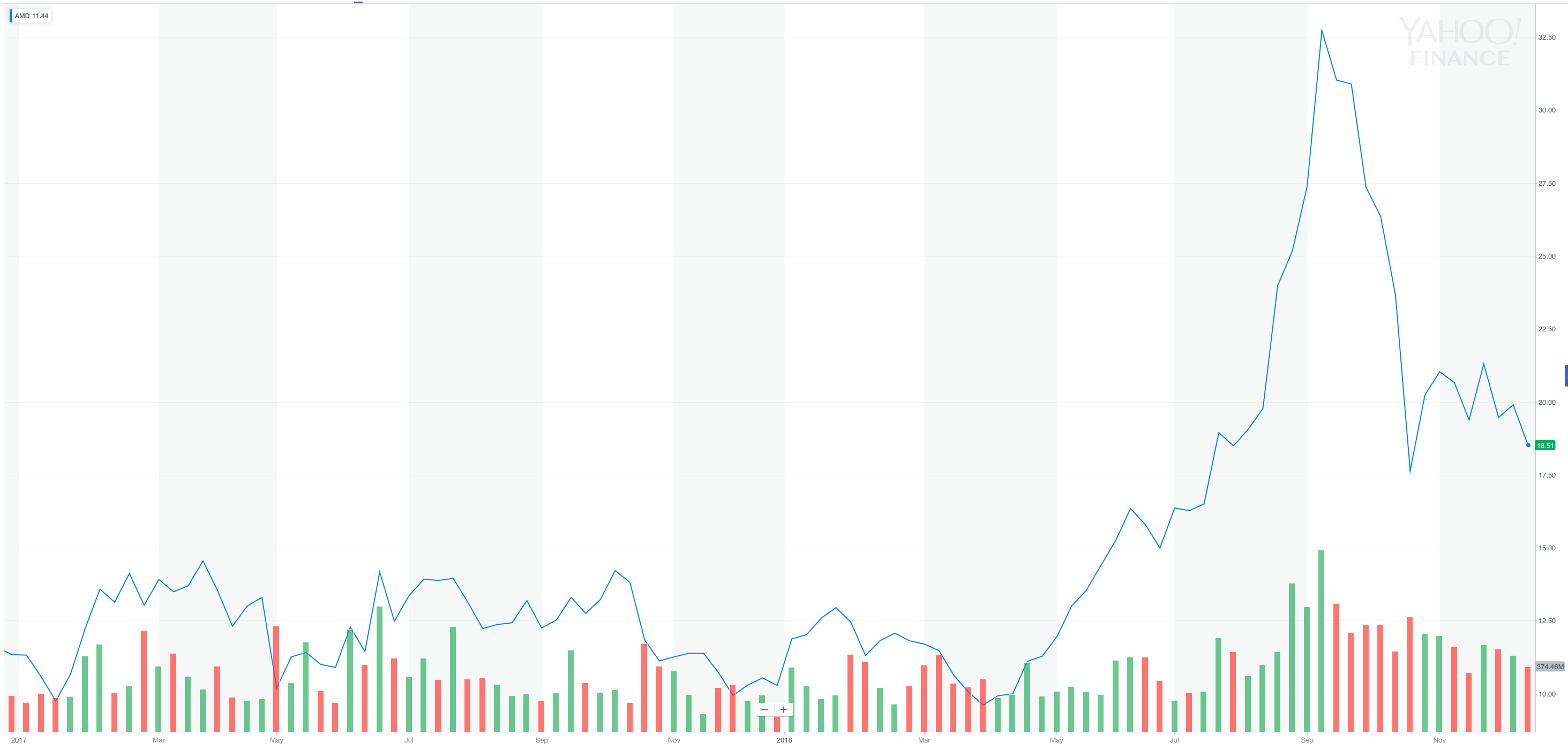 nasdaq amd