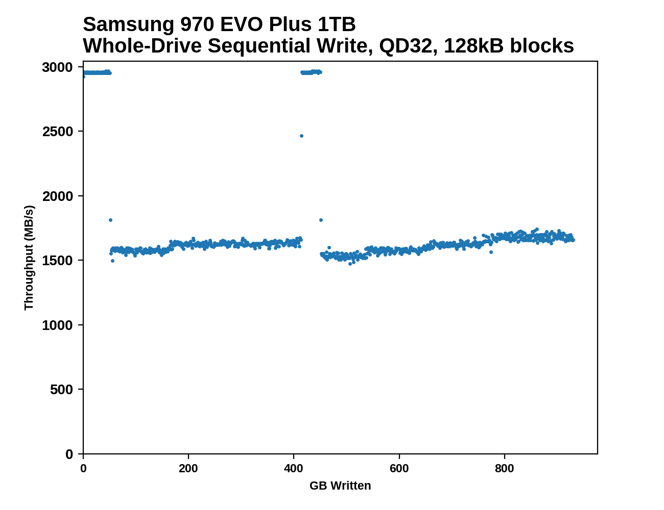 Random Performance - The Samsung 970 EVO Plus (250GB, 1TB) NVMe SSD Review:  92-Layer 3D NAND