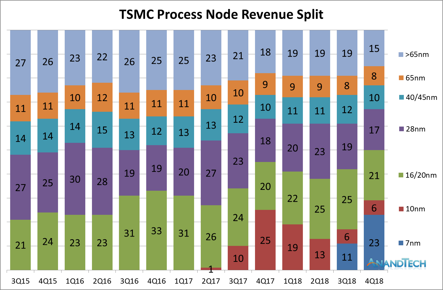 TSMC: 7nm Now Biggest Share of Revenue