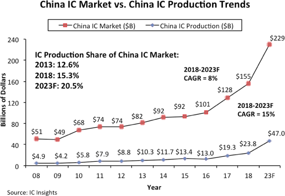 Le fabricant chinois de semi  conducteurs SMIC lance sa 