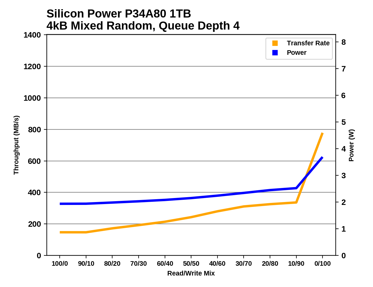 Mixed Read/Write - The Silicon Power P34A80 SSD Review: Phison E12 With Newer Firmware