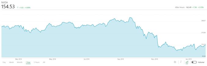 nvidia cryptocurrency price