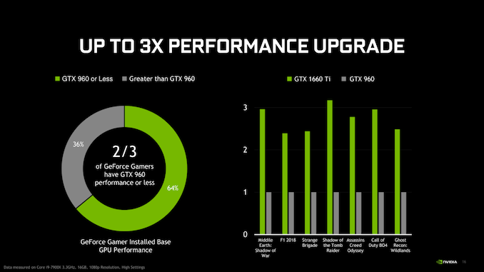 The Nvidia Geforce Gtx 1660 Ti Review Feat Evga Xc Gaming Turing Sheds Rtx For The Mainstream Market