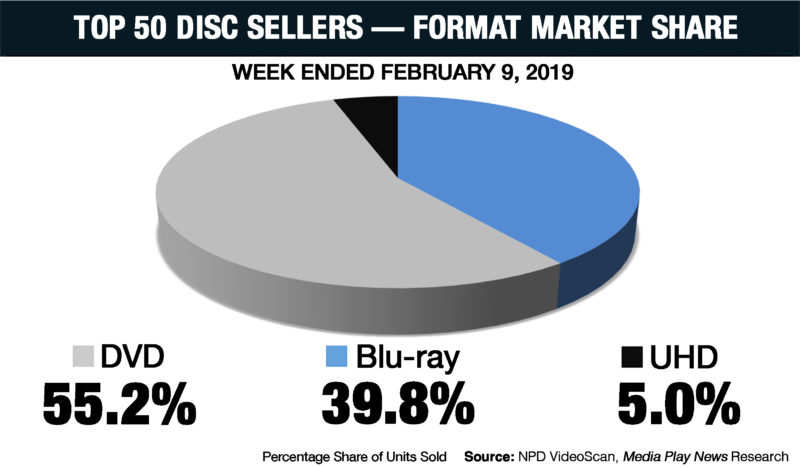 Samsung sale del mercado de reproductores Blu-ray ¿Cuántos usan discos  ópticos?