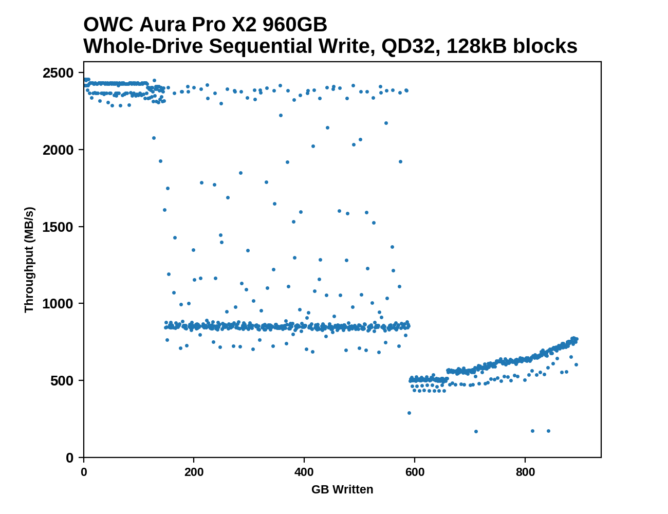 970 evo ssd vs owc aura pro x2