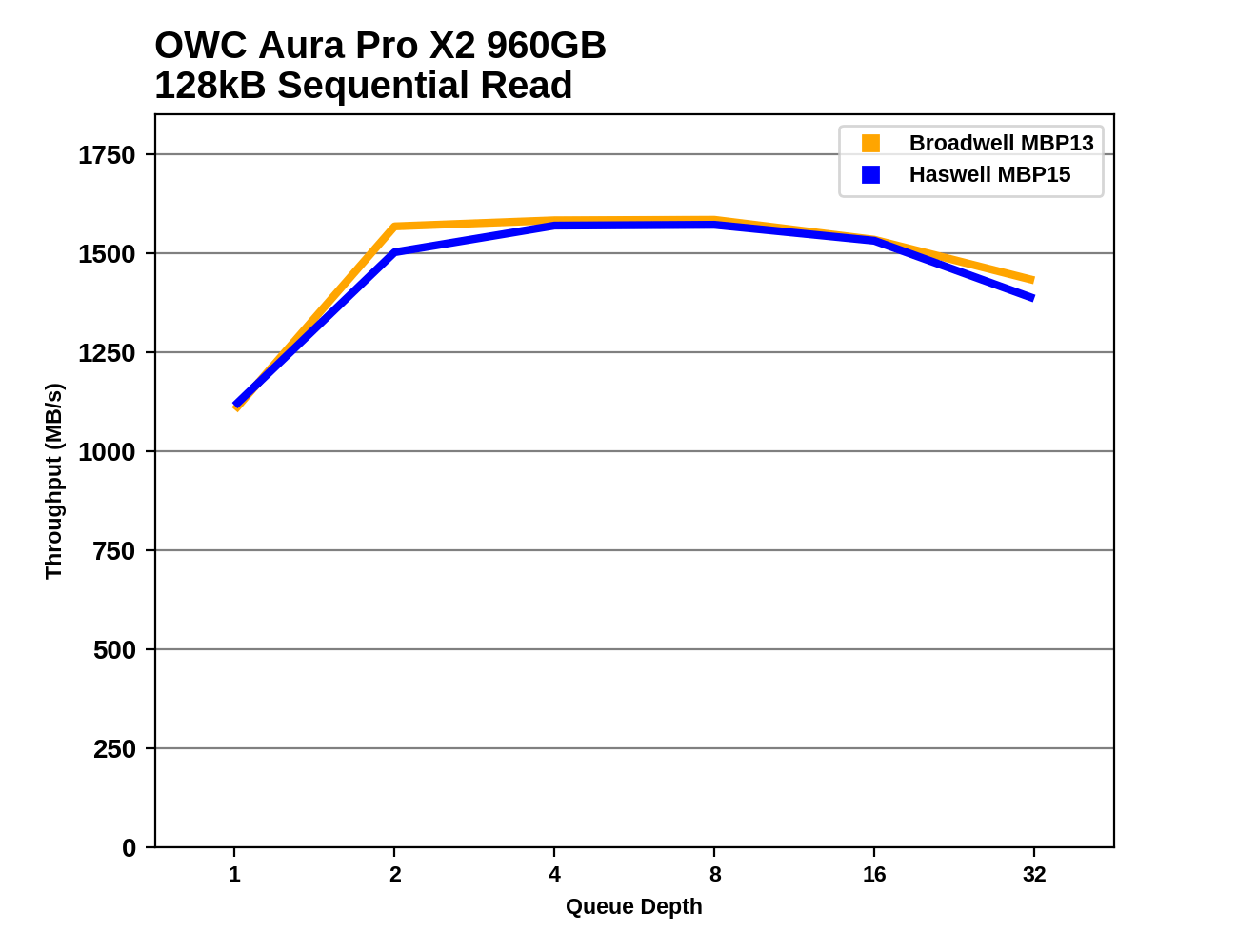 does owc aura pro x drive reset throttle after cooling