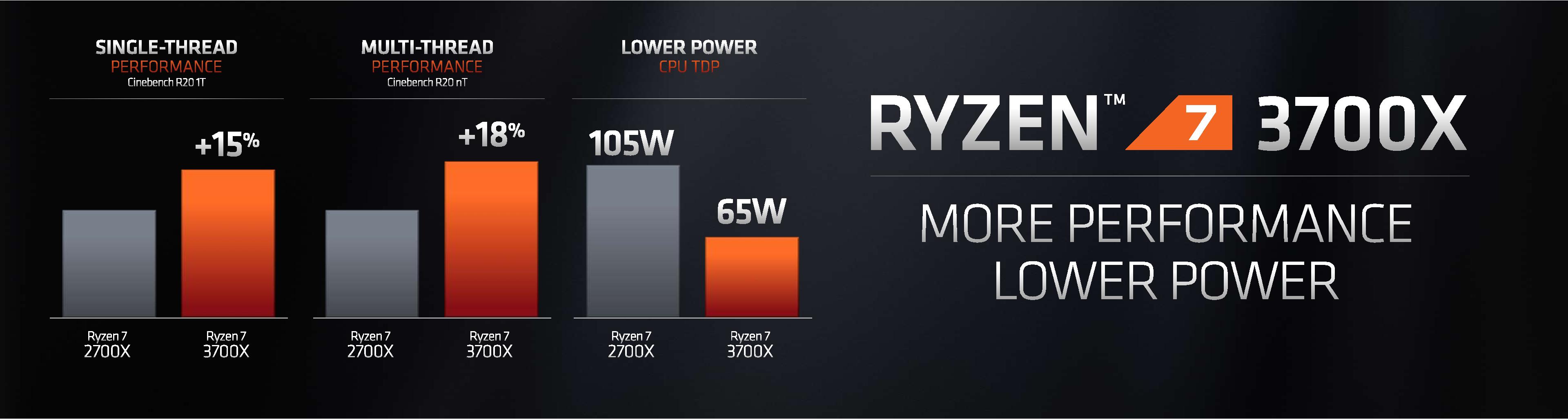 Low performance. Процессор AMD Ryzen 7 3700x. Процессор AMD Ryzen Zen 2. Процессор AMD Ryzen 9 3900x. Линейка процессоров Ryzen 7.