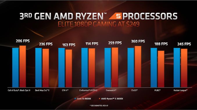 Performance Claims of Zen 2 - AMD Zen 2 Microarchitecture Analysis ...