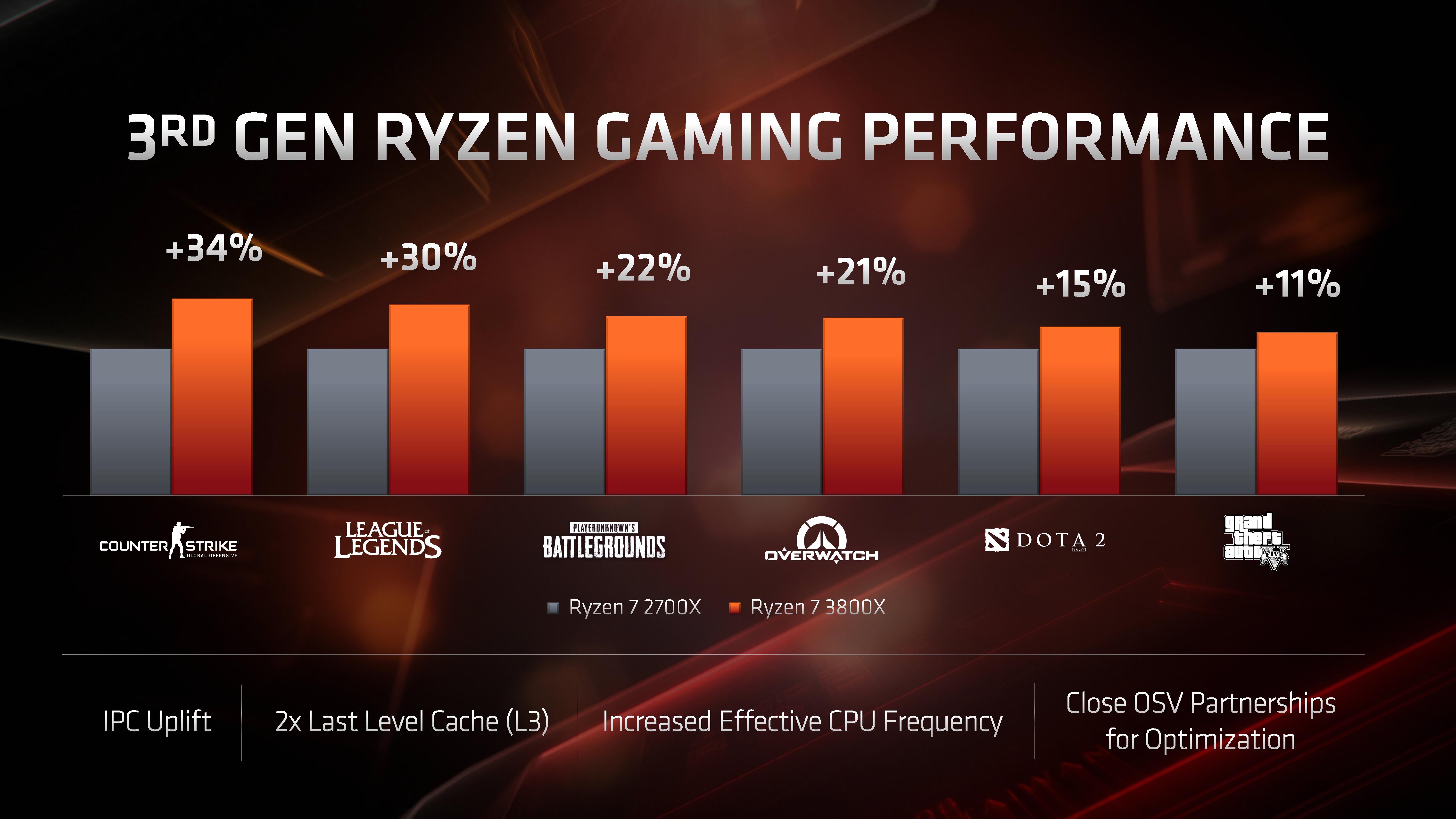 The AMD 3rd Gen Ryzen Deep Dive Review 3700X and 3900X Raising