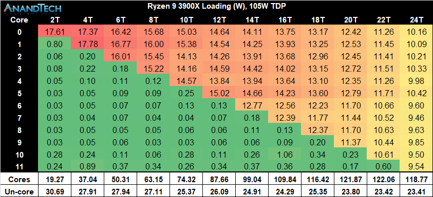 Power Consumption & Overclocking - The AMD 3rd Gen Ryzen Deep Dive