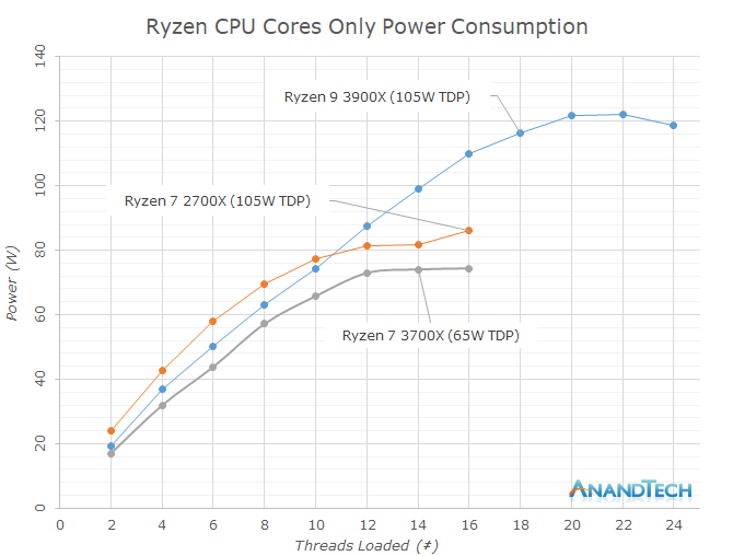 https://images.anandtech.com/doci/14605/PowerCores_575px.png